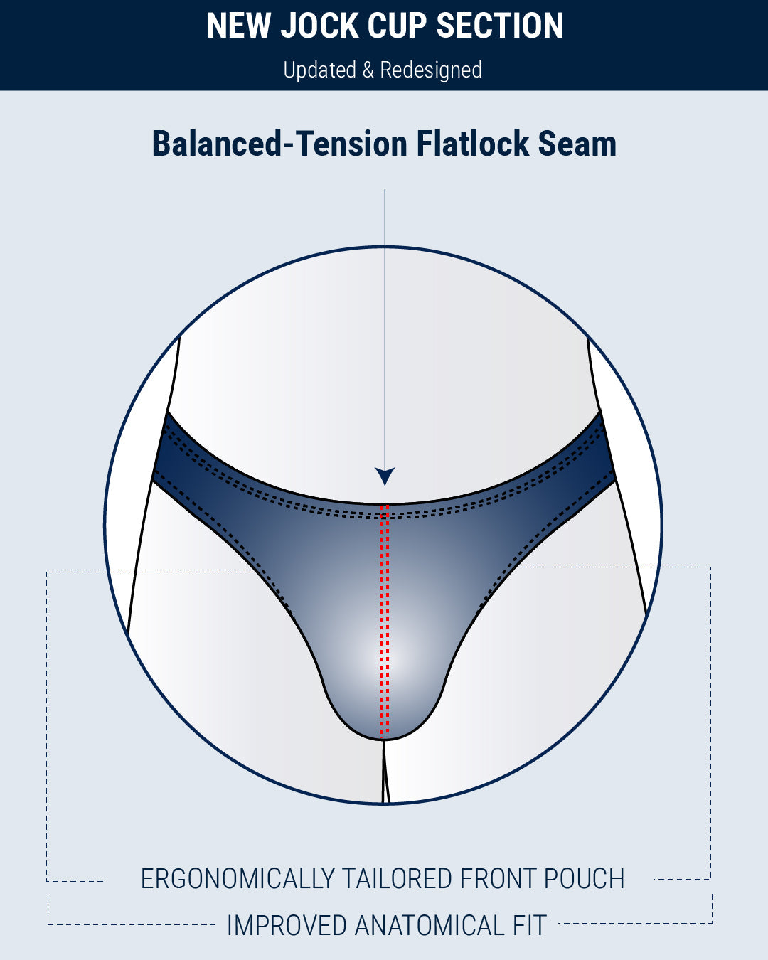 Infographic highlighting the new jock cup section in DC2 Swim Mini Briefs, featuring a balanced-tension flatlock seam, ergonomically tailored front pouch, and improved anatomical fit.