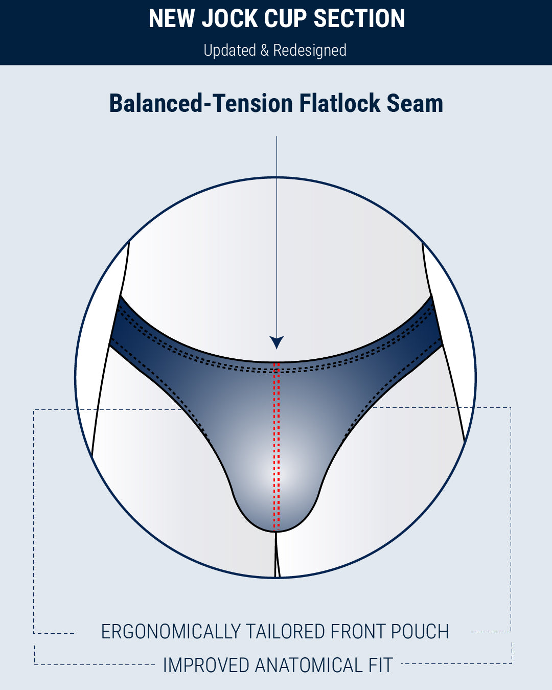 Infographic highlighting the new jock cup section in DC2 Swim Mini Briefs, featuring a balanced-tension flatlock seam, ergonomically tailored front pouch, and improved anatomical fit.