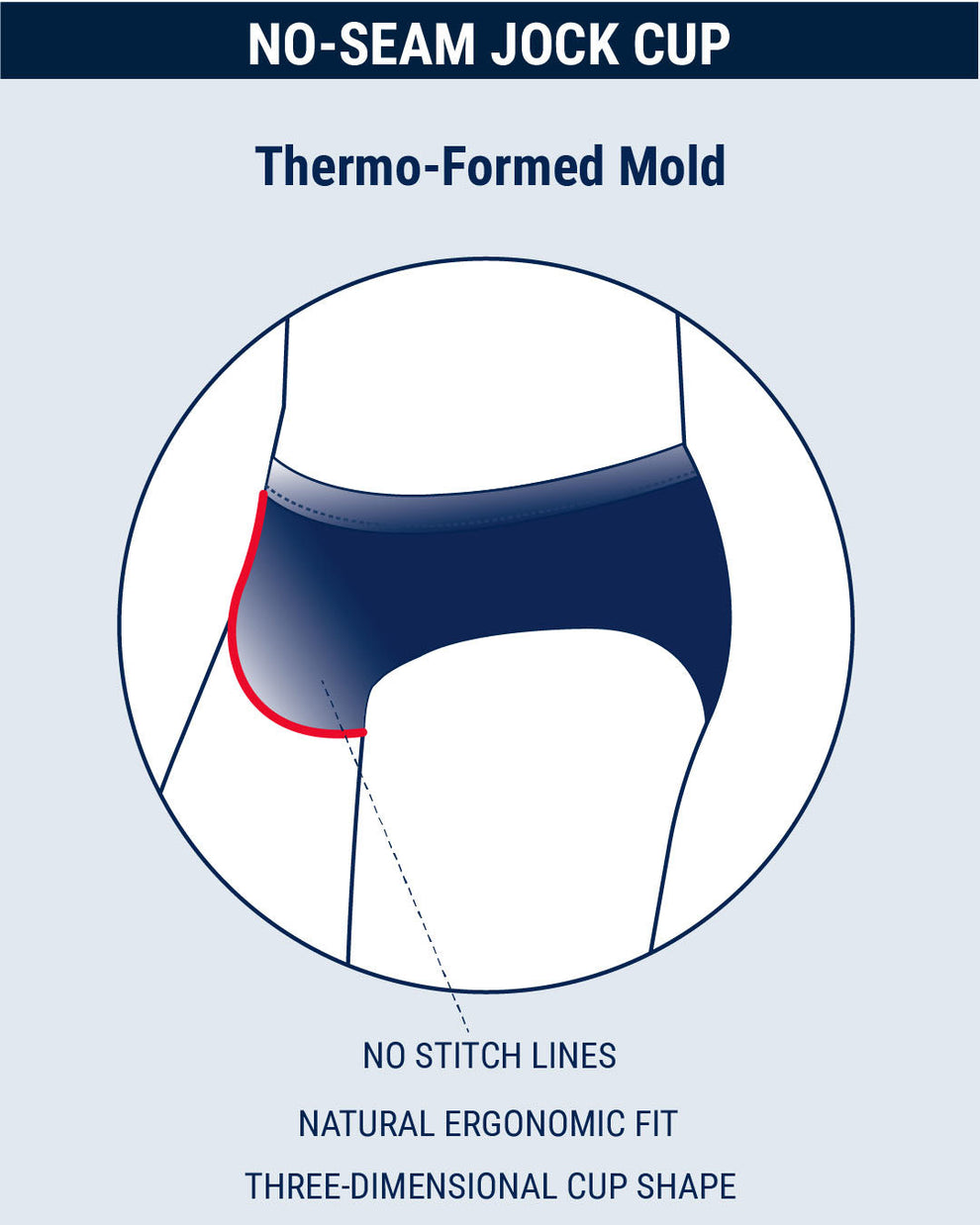 Diagram of the No-Seam Jock Cup used in DC2 Swim Briefs – features a thermo-formed mold, ergonomic 3D shape, and seamless design for maximum comfort and a smooth look.