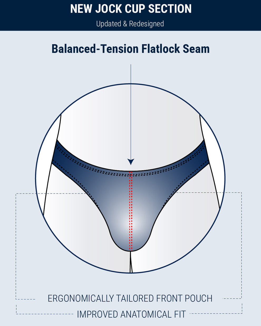 Infographic highlighting the new jock cup section in DC2 Swim Mini Briefs, featuring a balanced-tension flatlock seam, ergonomically tailored front pouch, and improved anatomical fit.